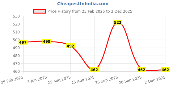 firstcry.com Disney by Yellow Bee Cotton Pack Of 2 The Lion King & Disney Frozen Featuring Character & Olaf Printed Socks - Yellow & Light Blue yellow bee Price History Graph from 25 Feb 2025 to 30 Nov 2025