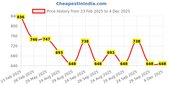 firstcry.com Disney by Yellow Bee Cotton Pack Of 3 The Lion King & Mickey & Friends Featuring Character Printed Socks - Dark Green & Blue yellow bee Price History Graph from 23 Feb 2025 to 4 Dec 2025