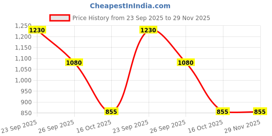 firstcry.com Disney by Yellow Bee Half Raglan Sleeves Minnie Mouse Printed Legged Swimsuit - Pink yellow bee Price History Graph from 23 Sep 2025 to 29 Nov 2025