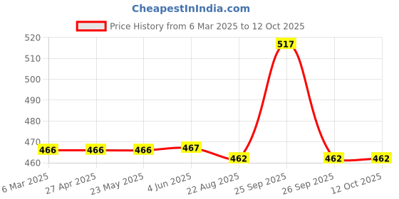 firstcry.com Disney by Yellow Bee Lilo & Stitch Featuring Character Designed Sock Shoes - Purple yellow bee Price History Graph from 6 Mar 2025 to 12 Oct 2025