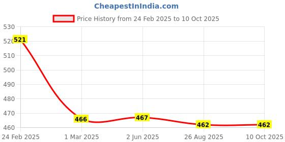firstcry.com Disney by Yellow Bee Lilo & Stitch Featuring Character Designed Sock Shoes - Purple yellow bee Price History Graph from 24 Feb 2025 to 10 Oct 2025