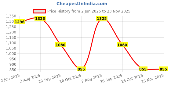 firstcry.com Disney by Yellow Bee Lilo & Stitch Featuring Half Sleeves Characters Printed Swimsuit - Pink & Yellow yellow bee Price History Graph from 2 Jun 2025 to 23 Nov 2025