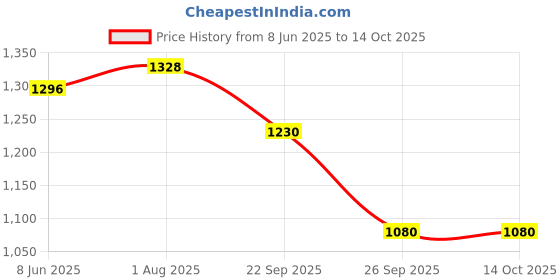 firstcry.com Disney by Yellow Bee Lilo & Stitch Featuring Half Sleeves Characters Printed Swimsuit - Pink & Yellow yellow bee Price History Graph from 8 Jun 2025 to 14 Oct 2025
