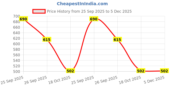 firstcry.com Disney by Yellow Bee Mickey & Friends Featuring Character Printed Swim Shorts - Red & Blue yellow bee Price History Graph from 25 Sep 2025 to 5 Dec 2025