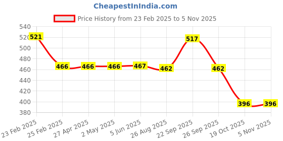 firstcry.com Disney by Yellow Bee Mickey & Friends Featuring Minnie Mouse Designed Sock Shoes - Aqua Blue & Pink yellow bee Price History Graph from 23 Feb 2025 to 3 Nov 2025