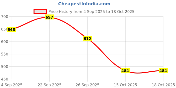 firstcry.com Disney by Yellow Bee Minnie Mouse Designed Transparent Umbrella - Multi Colour yellow bee Price History Graph from 4 Sep 2025 to 17 Oct 2025