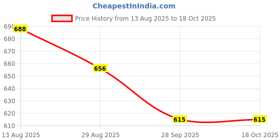 firstcry.com Disney by Yellow Bee Perforated Clogs With Mickey Mouse & Cupcake Charms - Yellow yellow bee Price History Graph from 13 Aug 2025 to 18 Oct 2025