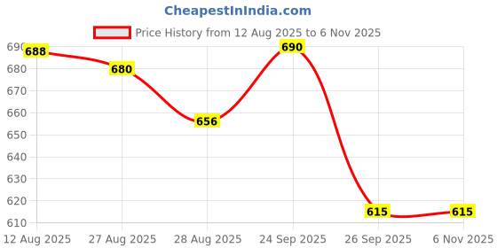 firstcry.com Disney by Yellow Bee Perforated Clogs With Mickey Mouse & Cupcake Charms - Yellow yellow bee Price History Graph from 12 Aug 2025 to 6 Nov 2025