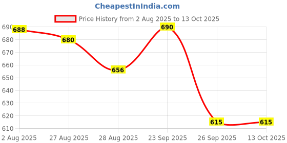firstcry.com Disney by Yellow Bee Perforated Clogs With Mickey Mouse Charms - Light Blue yellow bee Price History Graph from 2 Aug 2025 to 12 Oct 2025
