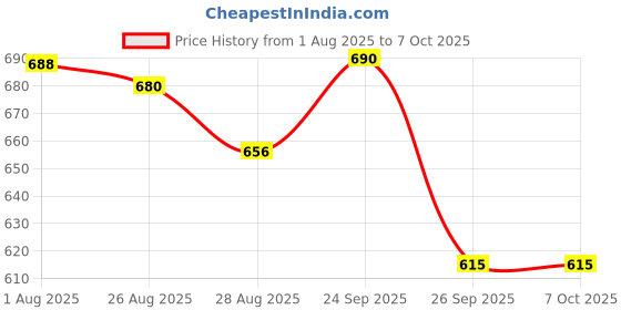 firstcry.com Disney by Yellow Bee Perforated Clogs With Mickey Mouse Charms - Red yellow bee Price History Graph from 1 Aug 2025 to 7 Oct 2025
