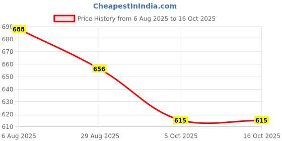 firstcry.com Disney by Yellow Bee Perforated Clogs With Mickey Mouse Charms - Red yellow bee Price History Graph from 6 Aug 2025 to 15 Oct 2025