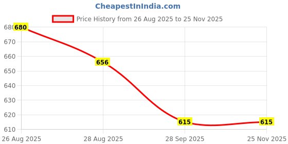 firstcry.com Disney by Yellow Bee Perforated Clogs With Mickey Mouse Charms - Yellow yellow bee Price History Graph from 26 Aug 2025 to 24 Nov 2025