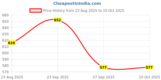 firstcry.com Disney by Yellow Bee Perforated Clogs With Mickey Mouse Designed Charms - Yellow yellow bee Price History Graph from 23 Aug 2025 to 9 Oct 2025