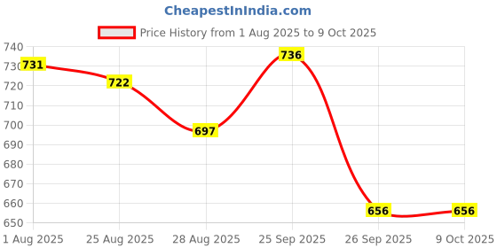 firstcry.com Disney by Yellow Bee Perforated Clogs With Mickey Mouse Designed Rotating Charms - Grey yellow bee Price History Graph from 1 Aug 2025 to 8 Oct 2025