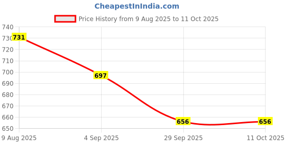 firstcry.com Disney by Yellow Bee Perforated Clogs With Mickey Mouse Designed Rotating Charms - Light Blue yellow bee Price History Graph from 9 Aug 2025 to 11 Oct 2025