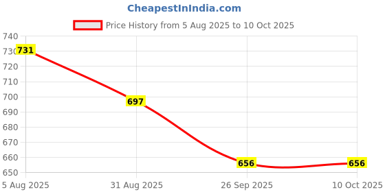 firstcry.com Disney by Yellow Bee Perforated Clogs With Mickey Mouse Designed Rotating Charms - Red yellow bee Price History Graph from 5 Aug 2025 to 9 Oct 2025