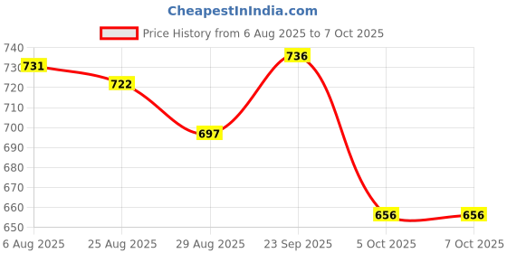 firstcry.com Disney by Yellow Bee Perforated Clogs With Mickey Mouse Designed Rotating Charms - Red yellow bee Price History Graph from 6 Aug 2025 to 7 Oct 2025