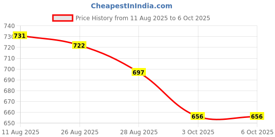 firstcry.com Disney by Yellow Bee Perforated Clogs With Mickey Mouse Designed Rotating Charms - Red yellow bee Price History Graph from 11 Aug 2025 to 5 Oct 2025