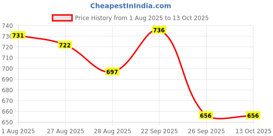 firstcry.com Disney by Yellow Bee Perforated Clogs With Mickey Mouse Designed Rotating Charms - Yellow yellow bee Price History Graph from 1 Aug 2025 to 13 Oct 2025