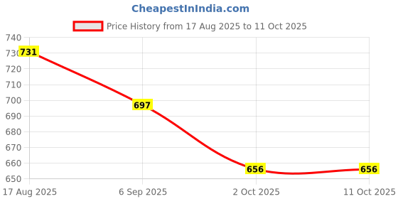 firstcry.com Disney by Yellow Bee Perforated Clogs With Mickey Mouse Designed Rotating Charms - Yellow yellow bee Price History Graph from 17 Aug 2025 to 10 Oct 2025