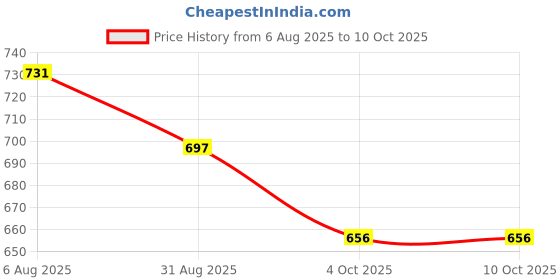 firstcry.com Disney by Yellow Bee Perforated Clogs With Mickey Mouse Designed Rotating Charms - Yellow yellow bee Price History Graph from 6 Aug 2025 to 10 Oct 2025