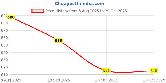 firstcry.com Disney by Yellow Bee Perforated Clogs With Minnie Mouse & Daisy Duck Charms - Light Blue yellow bee Price History Graph from 3 Aug 2025 to 29 Oct 2025