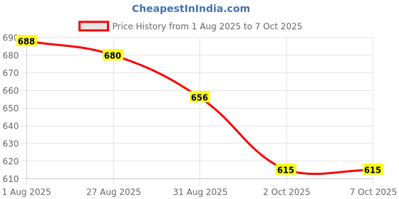 firstcry.com Disney by Yellow Bee Perforated Clogs With Minnie Mouse & Daisy Duck Charms - Light Blue yellow bee Price History Graph from 1 Aug 2025 to 6 Oct 2025