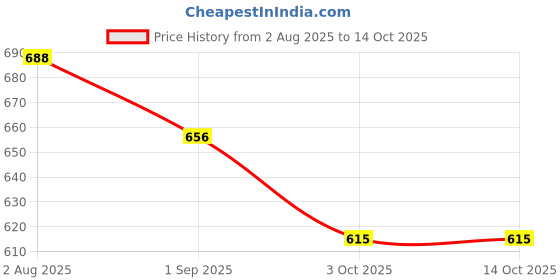 firstcry.com Disney by Yellow Bee Perforated Clogs With Minnie Mouse & Daisy Duck Charms - Light Blue yellow bee Price History Graph from 2 Aug 2025 to 13 Oct 2025