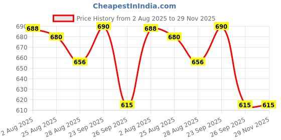 firstcry.com Disney by Yellow Bee Perforated Clogs With Minnie Mouse & Daisy Duck Charms - Pink yellow bee Price History Graph from 2 Aug 2025 to 29 Nov 2025