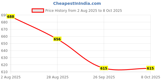firstcry.com Disney by Yellow Bee Perforated Clogs With Minnie Mouse & Daisy Duck Charms - Red yellow bee Price History Graph from 2 Aug 2025 to 8 Oct 2025