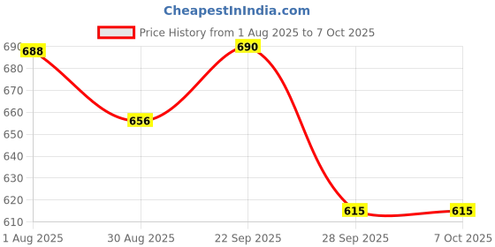 firstcry.com Disney by Yellow Bee Perforated Clogs With Minnie Mouse & Daisy Duck Charms - Red yellow bee Price History Graph from 1 Aug 2025 to 7 Oct 2025