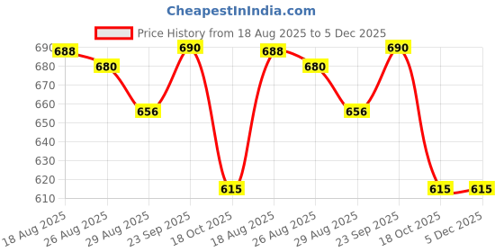 firstcry.com Disney by Yellow Bee Perforated Clogs With Minnie Mouse & Daisy Duck Charms - Red yellow bee Price History Graph from 18 Aug 2025 to 5 Dec 2025