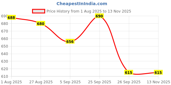 firstcry.com Disney by Yellow Bee Perforated Clogs With Minnie Mouse & Daisy Duck Charms - White yellow bee Price History Graph from 1 Aug 2025 to 13 Nov 2025
