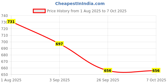 firstcry.com Disney by Yellow Bee Perforated Clogs With Minnie Mouse Designed Rotating Charms - Light Blue yellow bee Price History Graph from 1 Aug 2025 to 6 Oct 2025