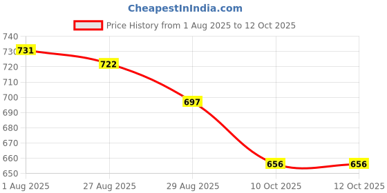 firstcry.com Disney by Yellow Bee Perforated Clogs With Minnie Mouse Designed Rotating Charms - Light Blue yellow bee Price History Graph from 1 Aug 2025 to 11 Oct 2025
