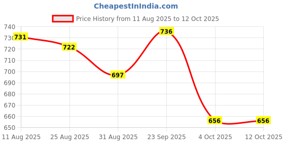 firstcry.com Disney by Yellow Bee Perforated Clogs With Minnie Mouse Designed Rotating Charms - Light Blue yellow bee Price History Graph from 11 Aug 2025 to 11 Oct 2025