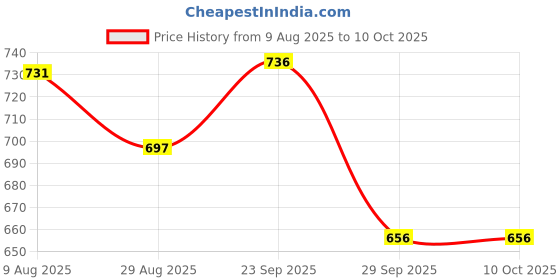 firstcry.com Disney by Yellow Bee Perforated Clogs With Minnie Mouse Designed Rotating Charms - Pink yellow bee Price History Graph from 9 Aug 2025 to 10 Oct 2025