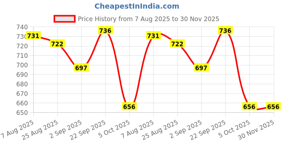 firstcry.com Disney by Yellow Bee Perforated Clogs With Minnie Mouse Designed Rotating Charms - Pink yellow bee Price History Graph from 7 Aug 2025 to 30 Nov 2025