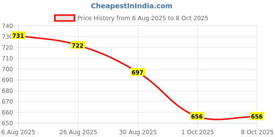 firstcry.com Disney by Yellow Bee Perforated Clogs With Minnie Mouse Designed Rotating Charms - Pink yellow bee Price History Graph from 6 Aug 2025 to 8 Oct 2025