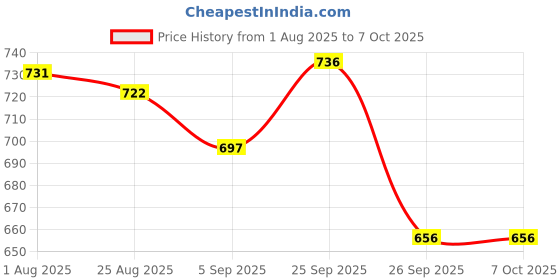 firstcry.com Disney by Yellow Bee Perforated Clogs With Minnie Mouse Designed Rotating Charms - White yellow bee Price History Graph from 1 Aug 2025 to 7 Oct 2025
