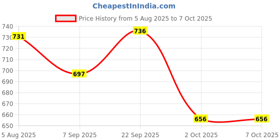 firstcry.com Disney by Yellow Bee Perforated Clogs With Minnie Mouse Designed Rotating Charms - White yellow bee Price History Graph from 5 Aug 2025 to 6 Oct 2025