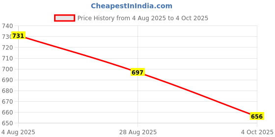 firstcry.com Disney by Yellow Bee Perforated Clogs With Minnie Mouse Designed Rotating Charms - White yellow bee Price History Graph from 4 Aug 2025 to 4 Oct 2025