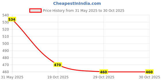 firstcry.com Disney by Yellow Bee Princess Ariel Swimming Goggles with 3D Mermaid Design for Girls- 1 Pair, Blue yellow bee Price History Graph from 31 May 2025 to 29 Oct 2025