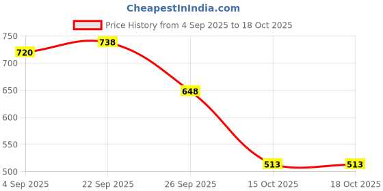firstcry.com Disney by Yellow Bee Printed Frozen Olaf Character Designed Umbrella - Blue yellow bee Price History Graph from 4 Sep 2025 to 18 Oct 2025