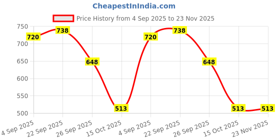 firstcry.com Disney by Yellow Bee Printed Woody Character Designed Umbrella - Blue yellow bee Price History Graph from 4 Sep 2025 to 23 Nov 2025