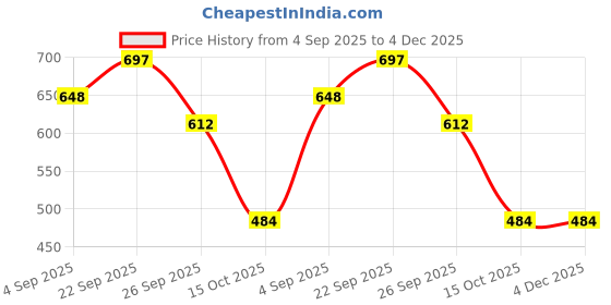 firstcry.com Disney by Yellow Bee Snow White Designed Transparent Umbrella - Multi Colour yellow bee Price History Graph from 4 Sep 2025 to 4 Dec 2025