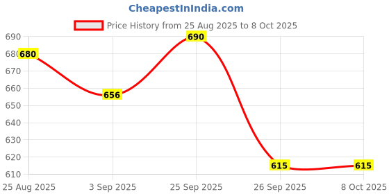 firstcry.com Disney by Yellow Bee Solid Perforated Clogs With Daisy Duck & Minnie Mouse Charms - Purple yellow bee Price History Graph from 25 Aug 2025 to 8 Oct 2025