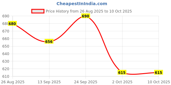 firstcry.com Disney by Yellow Bee Solid Perforated Clogs With Daisy Duck & Minnie Mouse Charms - Purple yellow bee Price History Graph from 26 Aug 2025 to 9 Oct 2025
