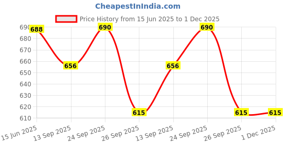 firstcry.com Disney by Yellow Bee Solid Perforated Clogs With Mickey & Friends Featuring Character Charms - Grey yellow bee Price History Graph from 15 Jun 2025 to 1 Dec 2025