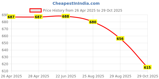firstcry.com Disney by Yellow Bee Solid Perforated Clogs With Mickey & Friends Featuring Character Charms - Light Blue yellow bee Price History Graph from 26 Apr 2025 to 29 Oct 2025